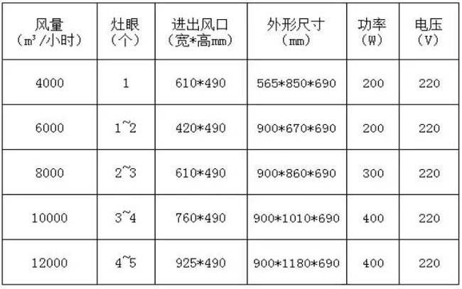 天瀧環保油煙凈化器風量配置參考資料