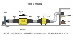 小吃店油煙凈化器安裝圖